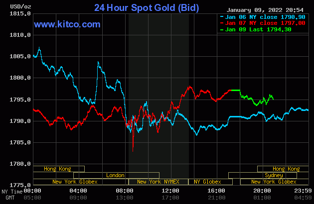 bieu-do-gia-vang-quoc-te-hom-nay-10-01-2022