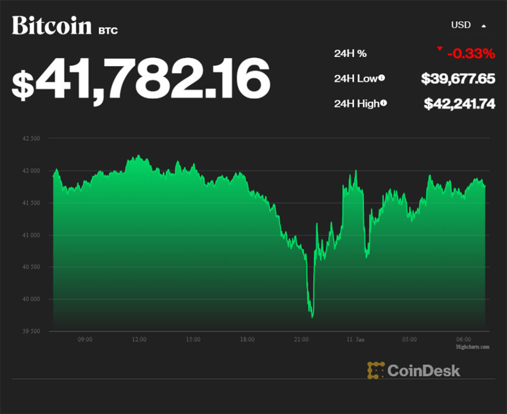 Xuyên thủng đáy, Bitcoin xuống thấp nhất 4 tháng qua