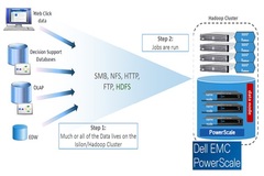 Giải pháp lưu trữ dữ liệu hiện đại của Dell EMC