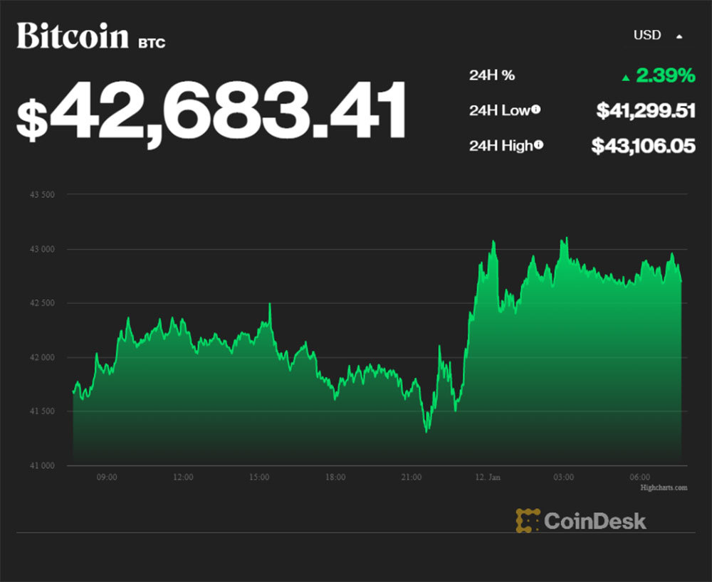 Bitcoin vượt đáy, không hy vọng 'vào bờ' ăn Tết