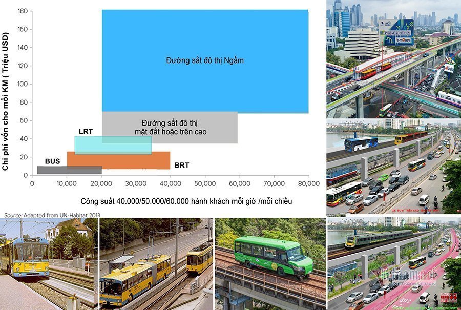 Which means of transport will Hanoians use in the next five years?