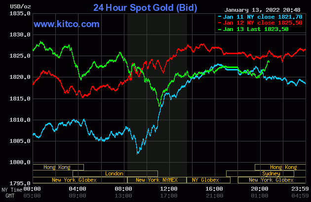 bieu-do-gia-vang-quoc-te-hom-nay-nguon-kitco