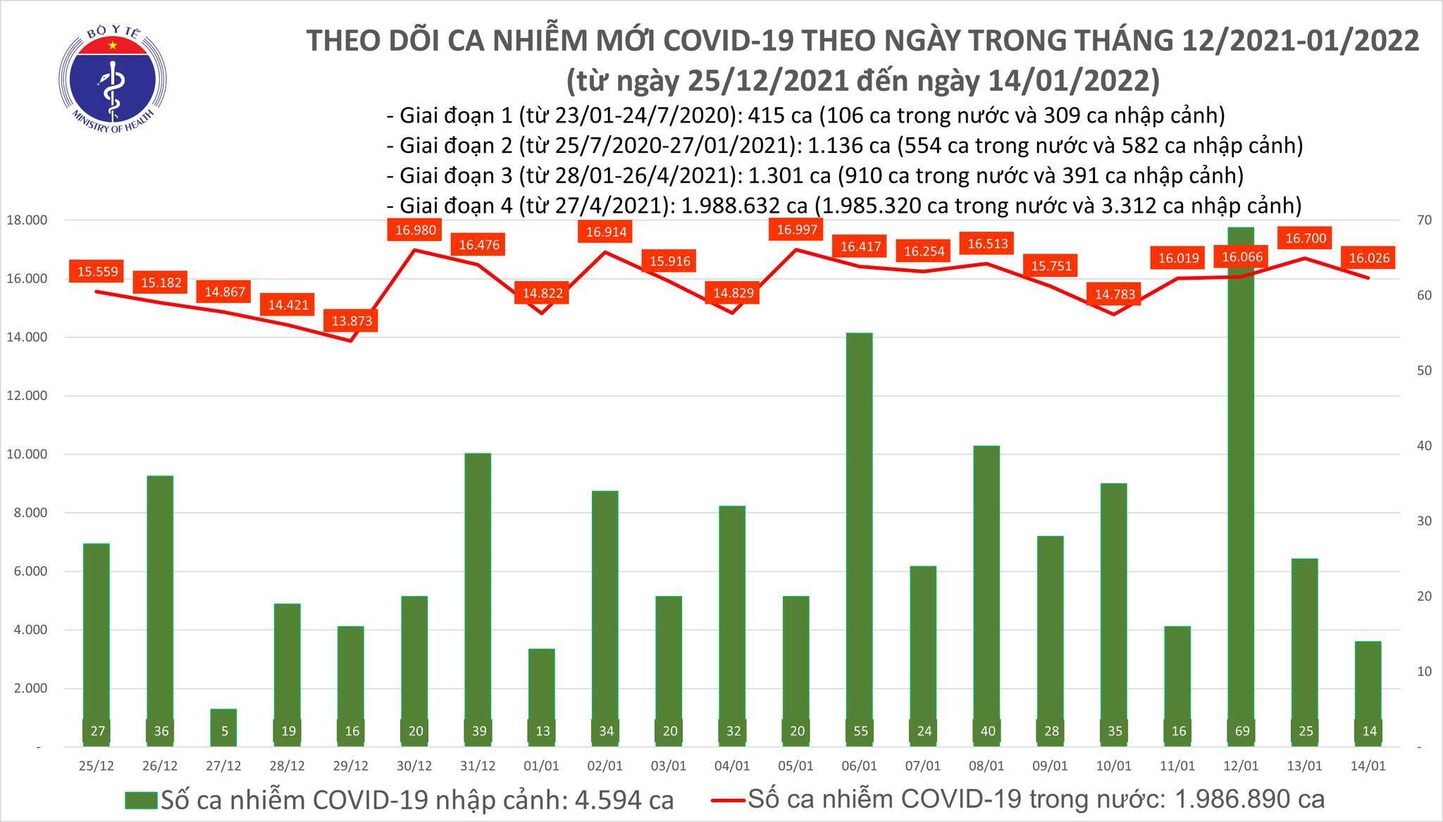 Cả nước thêm 16.040 ca Covid-19, Hà Nội vượt 3.000 ca nhiễm mới