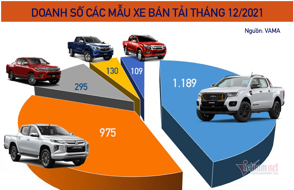 Xe bán tải tháng 12/2021: Mitsubishi Triton bứt phá, Ford Ranger cứ coi chừng