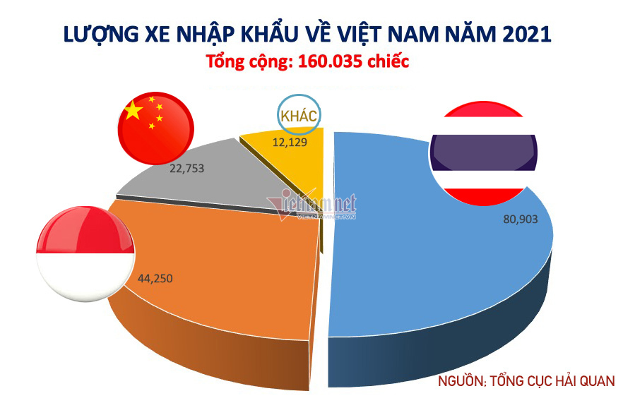 Thái Lan vẫn là nước xuất khẩu ô tô nhiều nhất vào Việt Nam năm 2021
