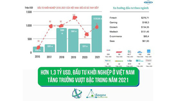 Technology as favorable choice among Vietnamese startups