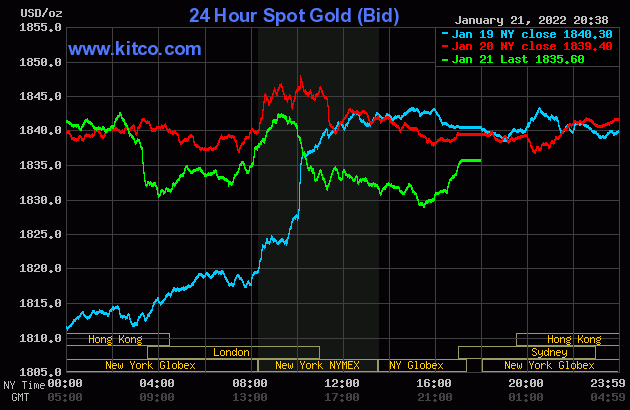 bieu-do-dien-bien-gia-vang-the-gioi-hom-nay-22-01-2022-nguon-kitco