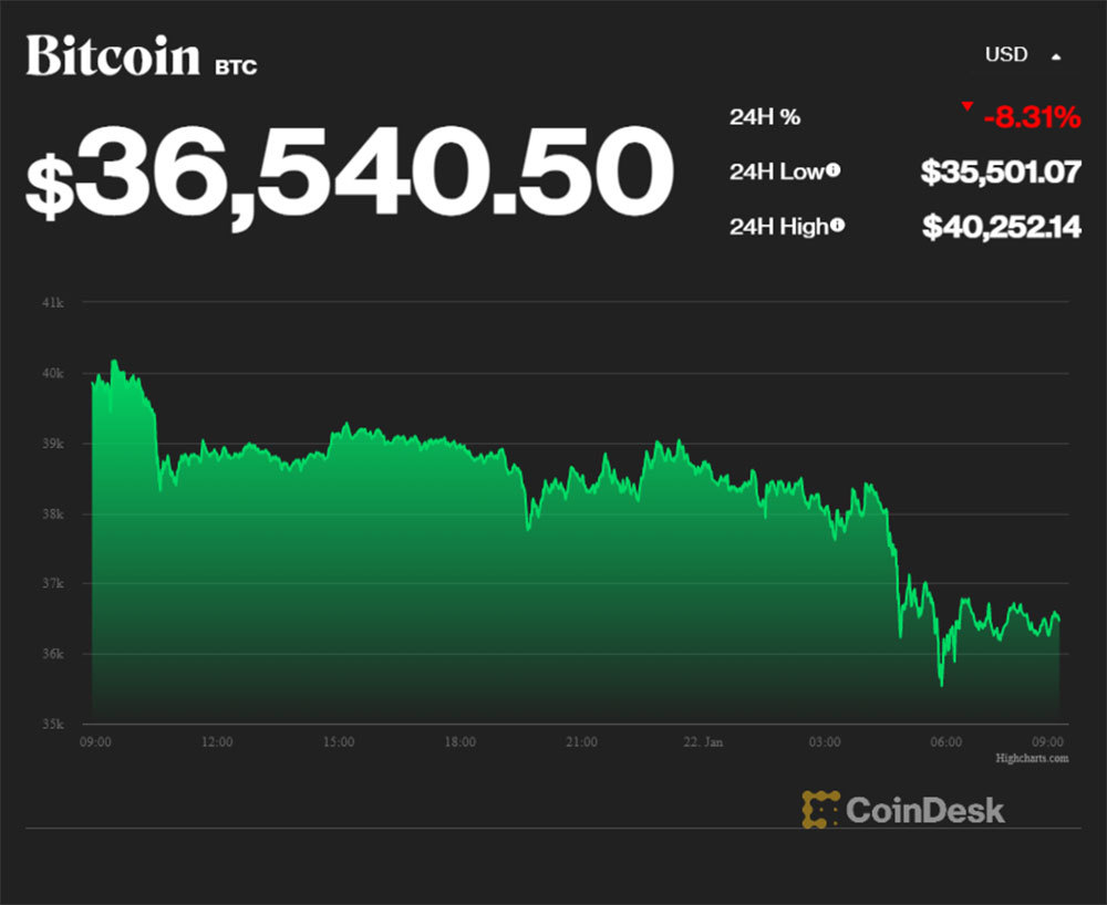 Bitcoin thê thảm, đầu cơ hoảng loạn khi xuống đáy 35.000 USD