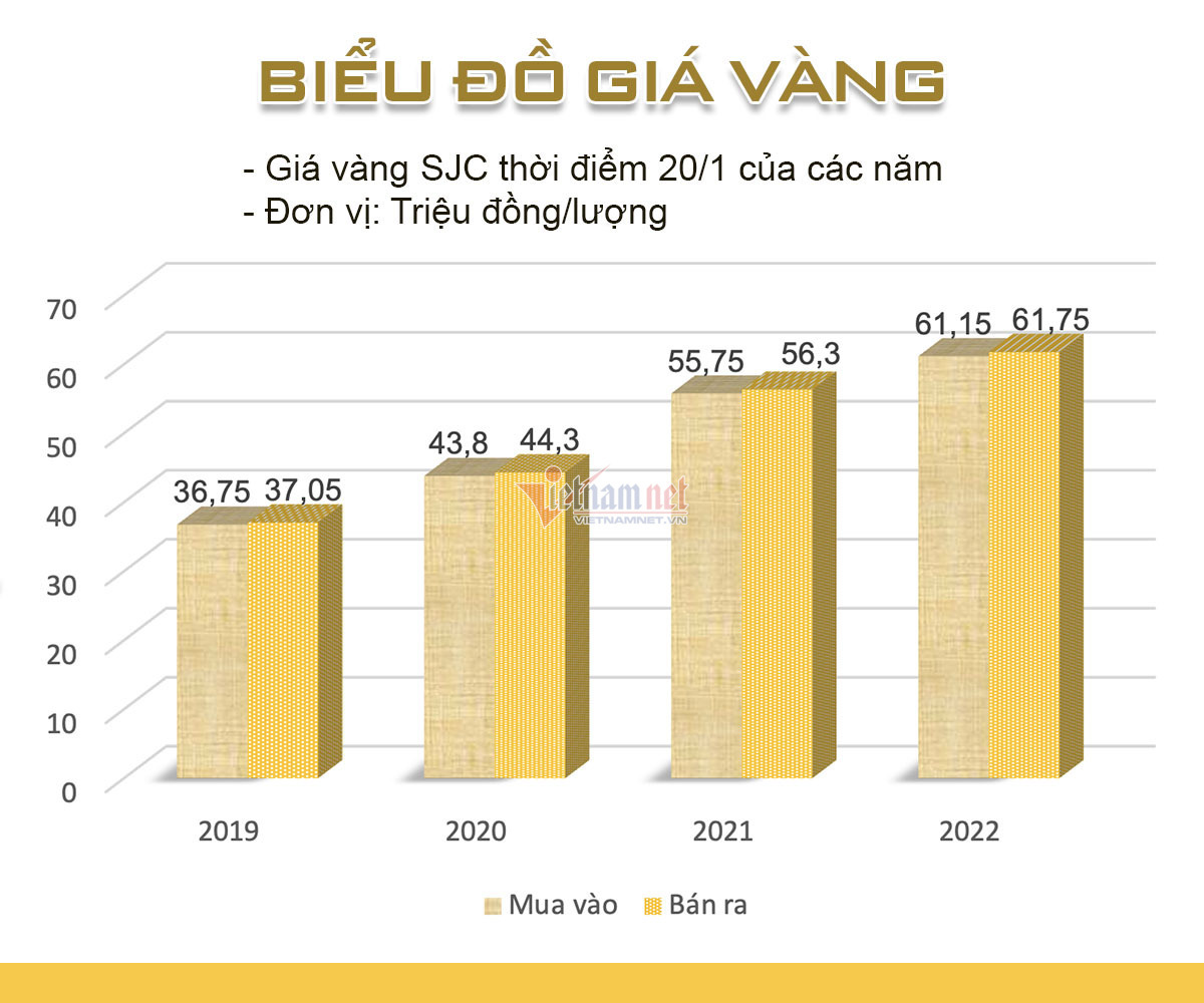 Vàng lên lại đỉnh 62 triệu, tiền thưởng Tết đừng vội dồn vào rủi ro