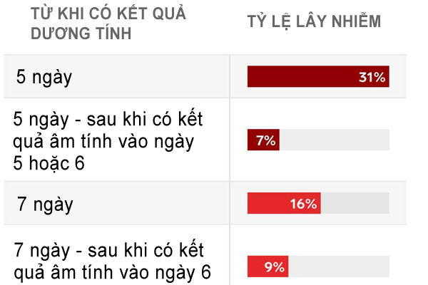 Tỷ lệ lây nhiễm Covid-19 sau 5, 7, 10 ngày cách ly