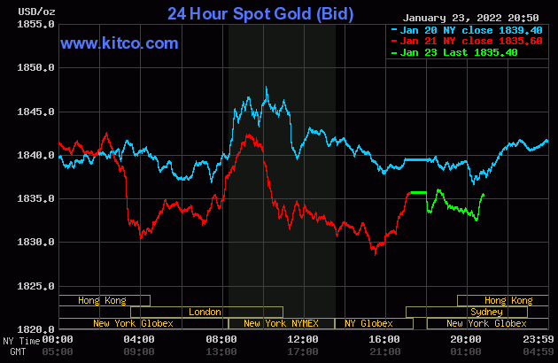 bieu-do-dien-bien-gia-vang-the-gioi-hom-nay-24-01-2022