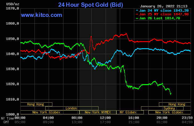 bieu-do-dien-bien-gia-vang-the-gioi-hom-nay-nguon-kitco