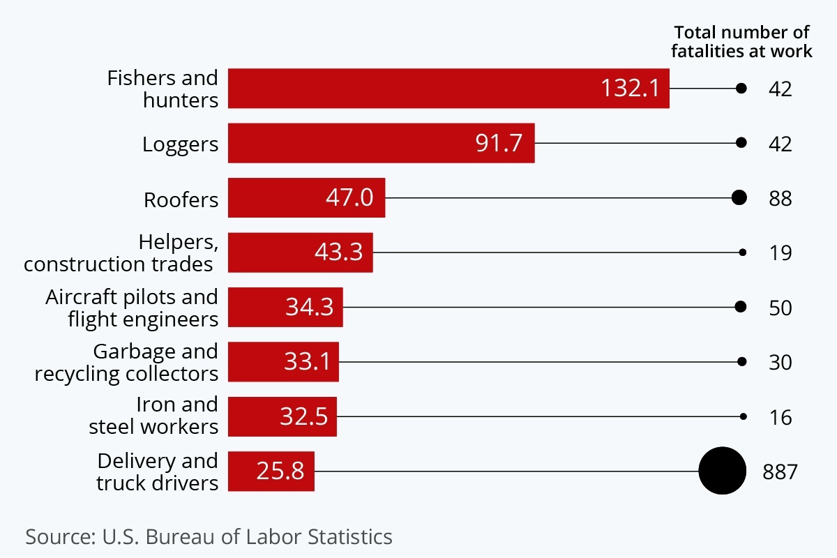 Top những nghề nguy hiểm nhất tại Mỹ