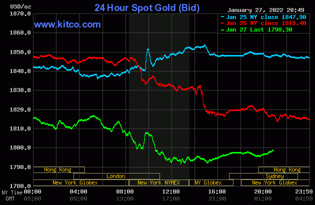 bieu-do-dien-bien-gia-vang-the-gioi-hom-nay-nguon-kitco