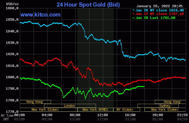 bieu-do-dien-bien-gia-vang-the-gioi-hom-nay-29-01-2022-nguon-kitco