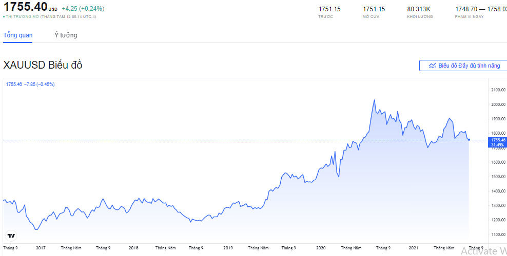 bieu-do-bien-dong-gia-vang-the-gioi-trong-5-nam-qua