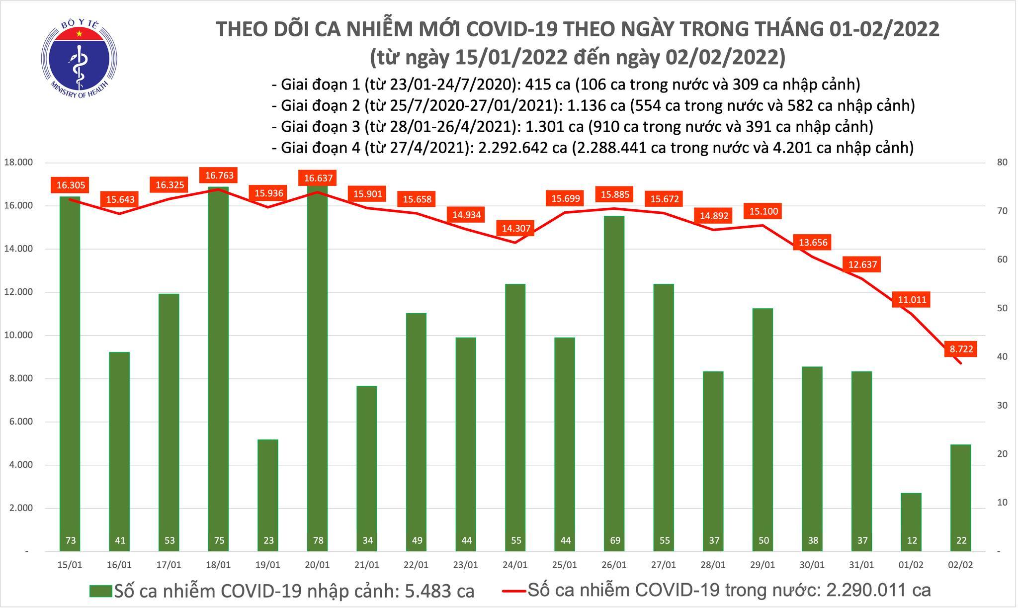 Cả nước thêm 8.744 bệnh nhân Covid-19, giảm hơn 2.000 ca
