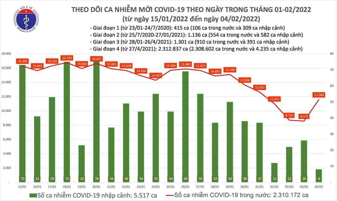 Cả nước thêm 11.594 ca Covid-19, Hà Nội, Đà Nẵng có số ca cao nhất
