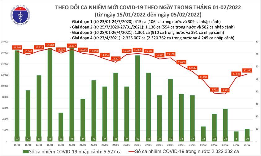 Cả nước thêm 12.170 ca Covid-19, TP.HCM chỉ có 24 trường hợp