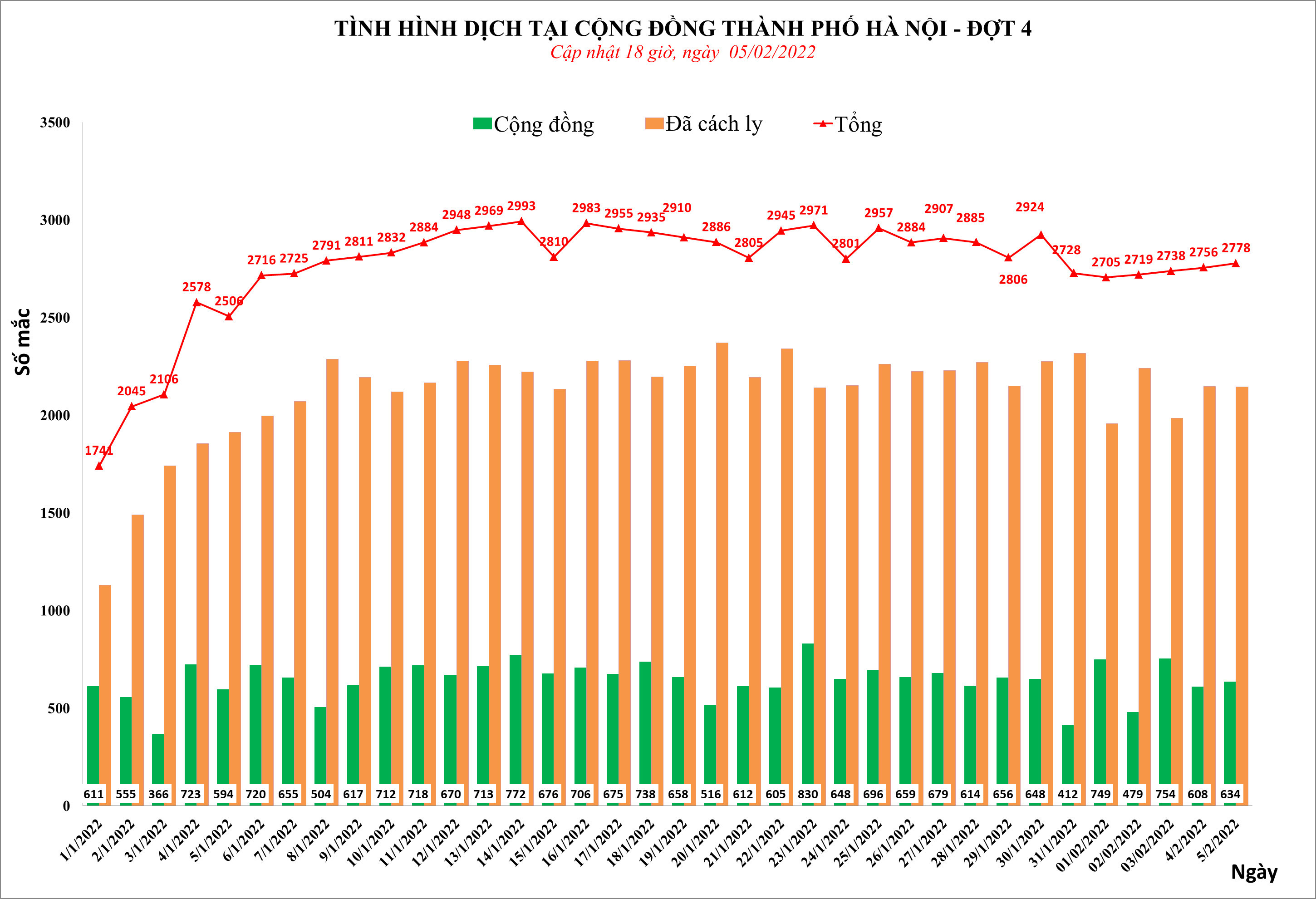 Hà Nội thêm 2.778 ca Covid