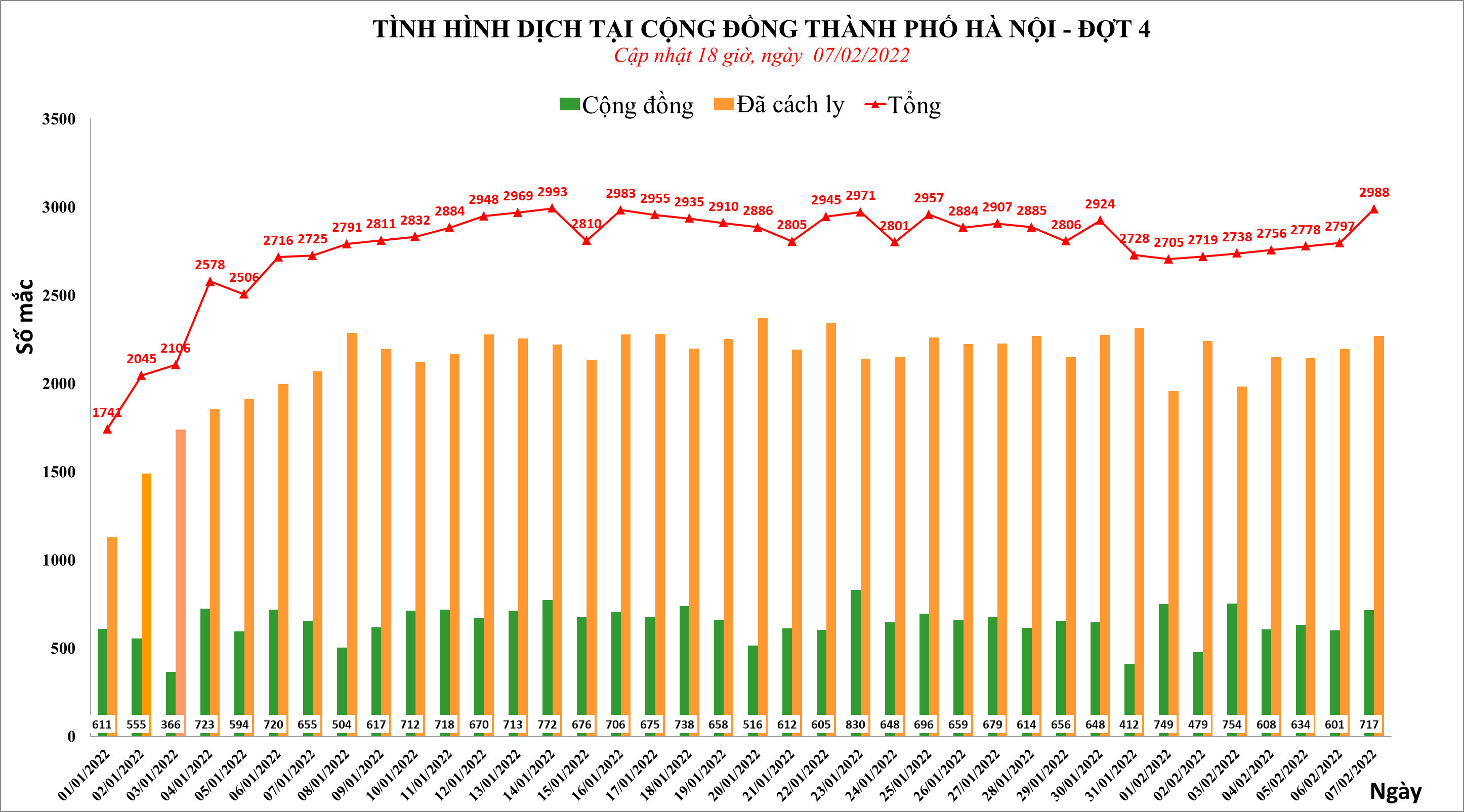 Hà Nội thêm 2.988 ca Covid-19, số ca mắc cao nhất tuần qua