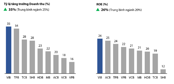 VIB dẫn đầu ngành ngân hàng trong Top 50 công ty kinh doanh hiệu quả nhất Việt Nam