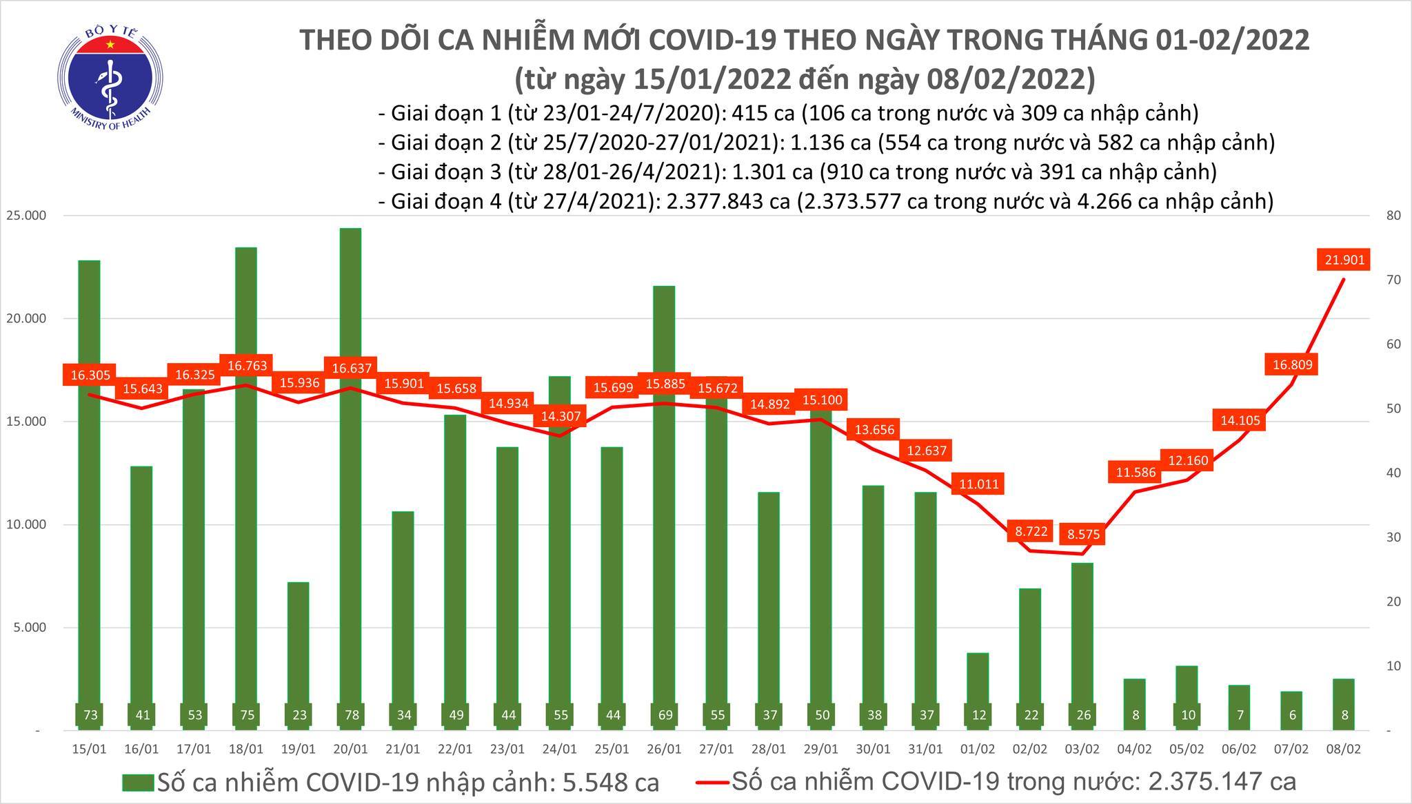 Tin tức Covid-19 hôm nay 8/2: Việt Nam thêm 21.909 ca mắc Covid-19 - Vietnamnet.vn