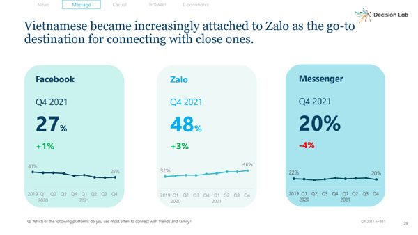 Zalo - ứng dụng liên lạc hàng đầu của người Việt