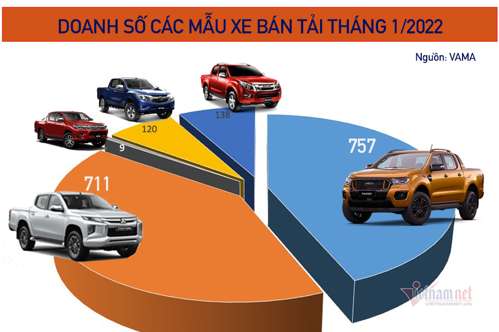 Xe bán tải tháng 1/2022: Mitsubishi Triton tiếp tục phả hơi nóng ...