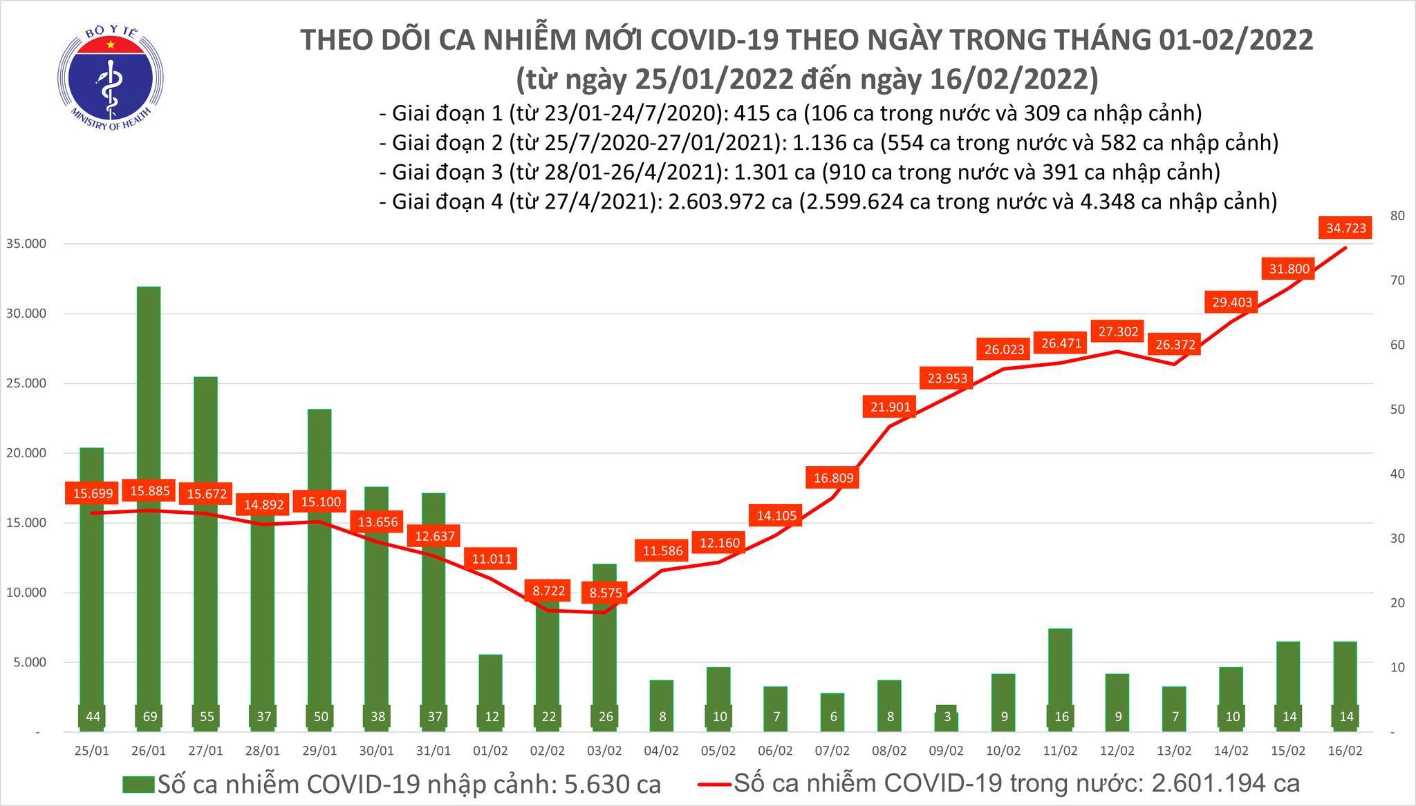 Cả nước có số mắc Covid-19 cao nhất từ trước đến nay, thêm 34.737 ca