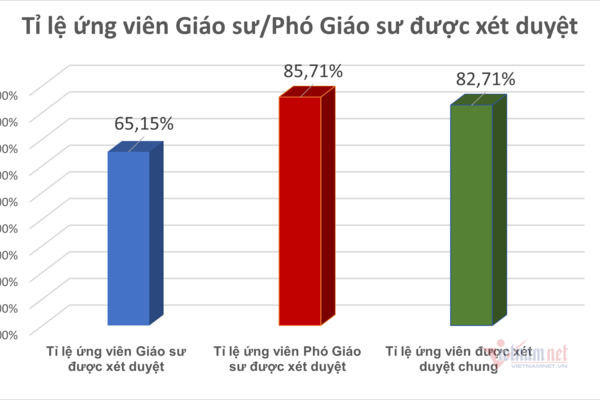Những nhóm ngành 100% ứng viên Giáo sư bị loại
