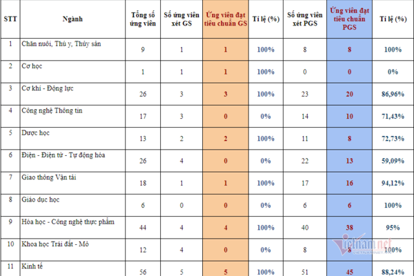 3 nhóm ngành tỉ lệ ứng viên GS bị loại là 100%