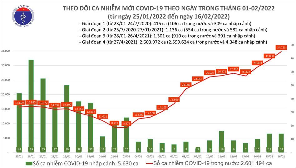 Cả nước thêm 36.200 ca Covid-19, Hà Nội tiếp tục lập đỉnh với 3.893 trường hợp