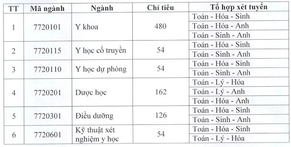 Phương án tuyển sinh của Trường Đại học Y Dược Thái Bình năm 2022