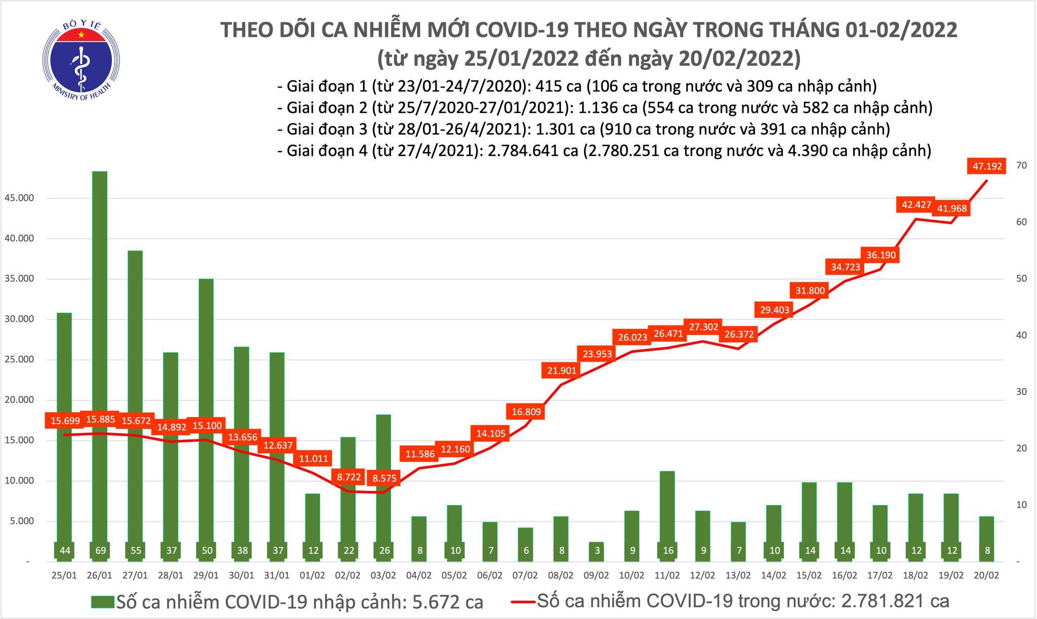 Cả nước thêm 47.200 ca Covid-19, tăng 5.224 ca so với hôm qua