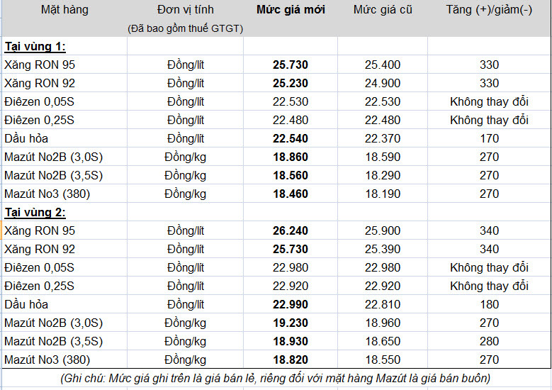 Tăng mạnh gần 1.000 đồng/lít, giá xăng lên mức cao chưa từng có