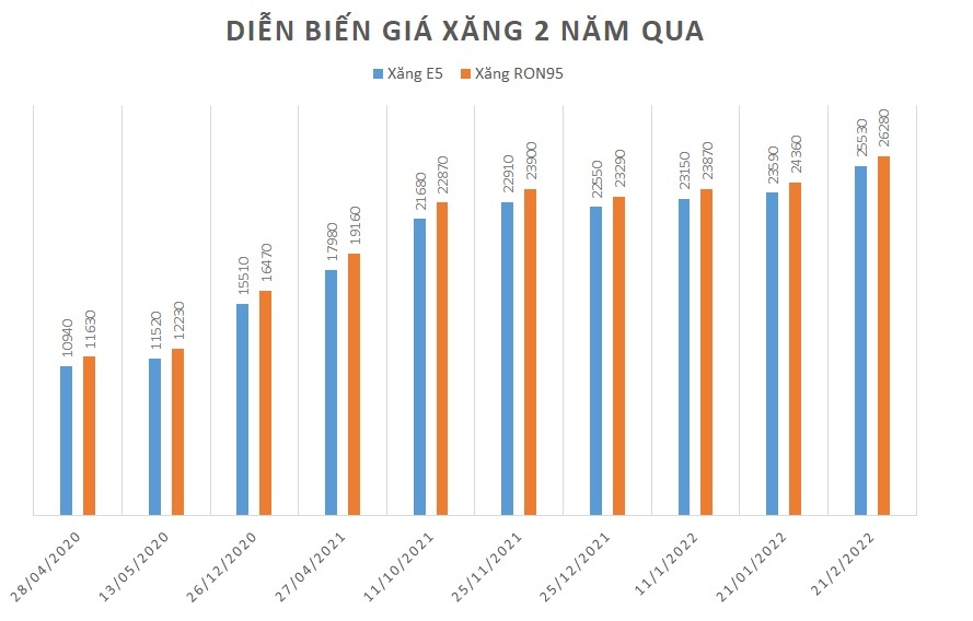 Tăng mạnh gần 1.000 đồng/lít, giá xăng lên mức cao chưa từng có