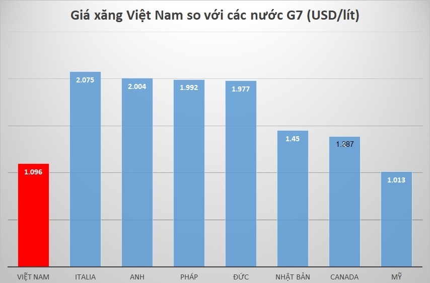 Giá xăng Việt Nam rẻ thứ 65 thế giới, dân vẫn kêu đắt là sao