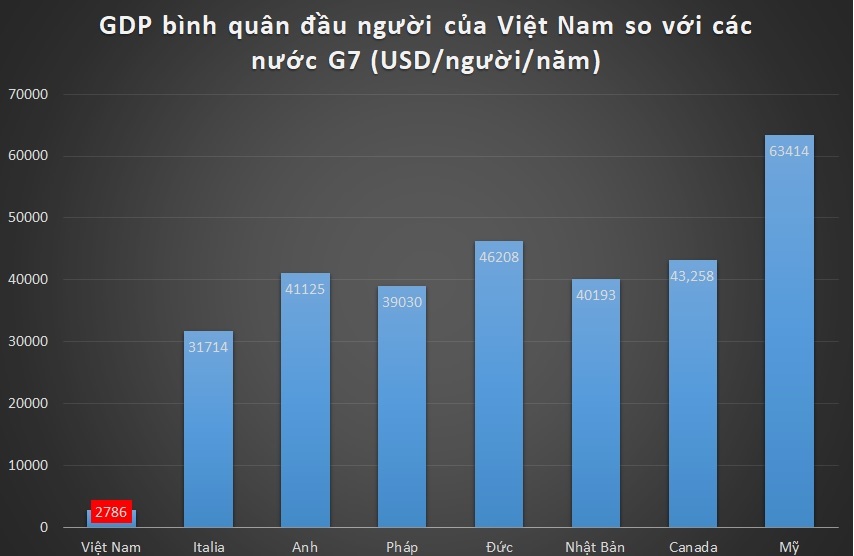 Giá xăng Việt Nam rẻ thứ 65 thế giới, dân vẫn kêu đắt là sao