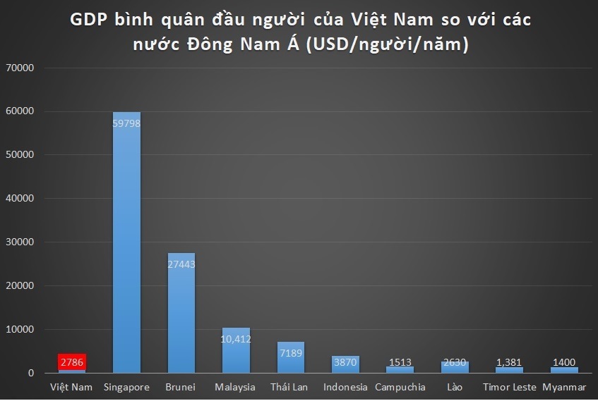 Giá xăng Việt Nam rẻ thứ 65 thế giới, dân vẫn kêu đắt là sao