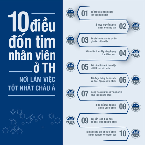 Tập đoàn TH nhận giải Nơi làm việc tốt nhất châu Á 2021