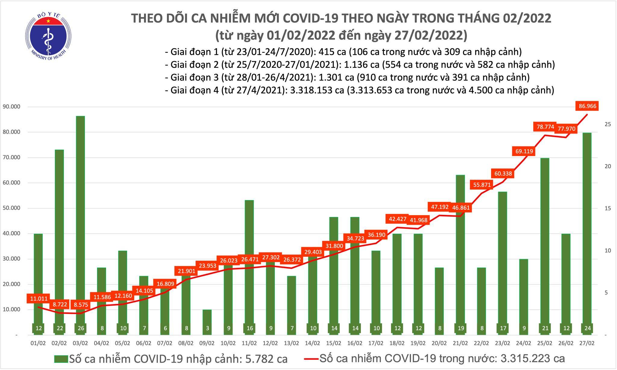 Cả nước có số mắc Covid-19 tăng vọt với 86.990 ca mới