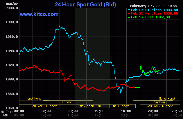 bieu-do-gia-vang-the-gioi-hom-nay-28-02-2022-nguon-kitco