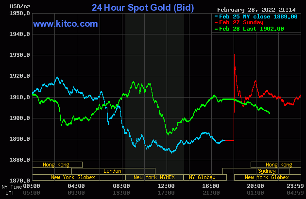 bieu-do-bien-dong-gia-vang-the-gioi-hom-nay-01-03-2022-nguon-kitco