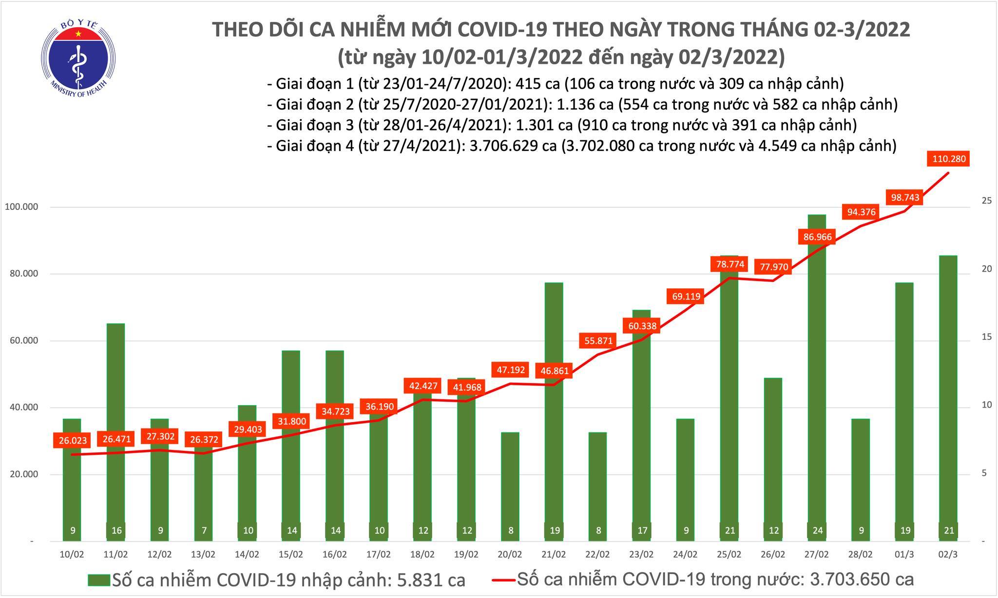 Cả nước vượt ngưỡng 100.000 ca Covid-19, Nam Định xin bổ sung 20.866 F0