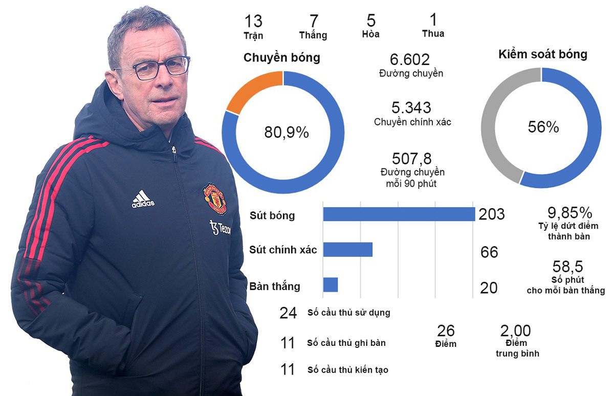 MU đấu Man City: Khi Rangnick thiếu thước ngắm