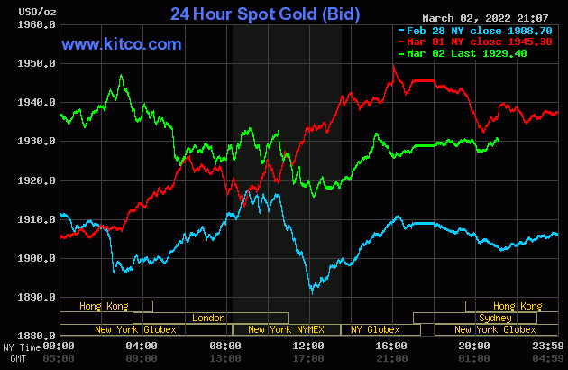 bieu-do-bien-dong-gia-vang-the-gioi-hom-nay-03-03-2022-nguon-kitco