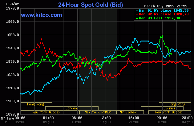 bieu-do-bien-dong-gia-vang-the-gioi-04-03-2022-nguon-kitco