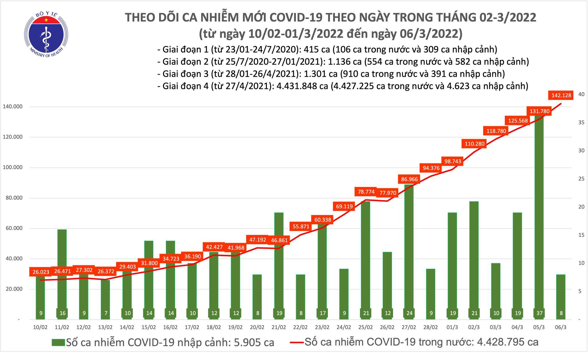 Cả nước có 142.136 ca Covid-19 mới, còn 4.208 bệnh nhân nặng