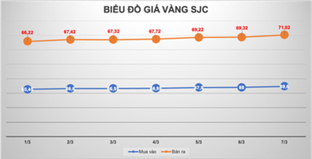 bieu-do-gia-vang-sjc-dau-thang-3-2022